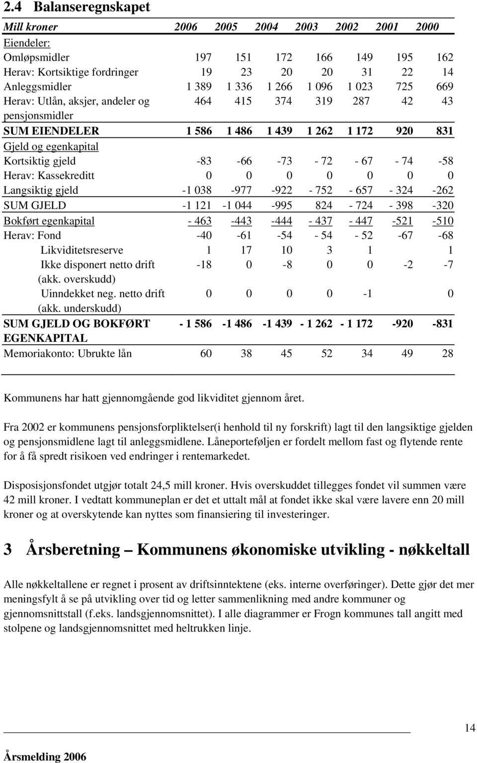 -73-72 - 67-74 -58 Herav: Kassekreditt 0 0 0 0 0 0 0 Langsiktig gjeld -1 038-977 -922-752 - 657-324 -262 SUM GJELD -1 121-1 044-995 824-724 - 398-320 Bokført egenkapital - 463-443 -444-437 - 447-521