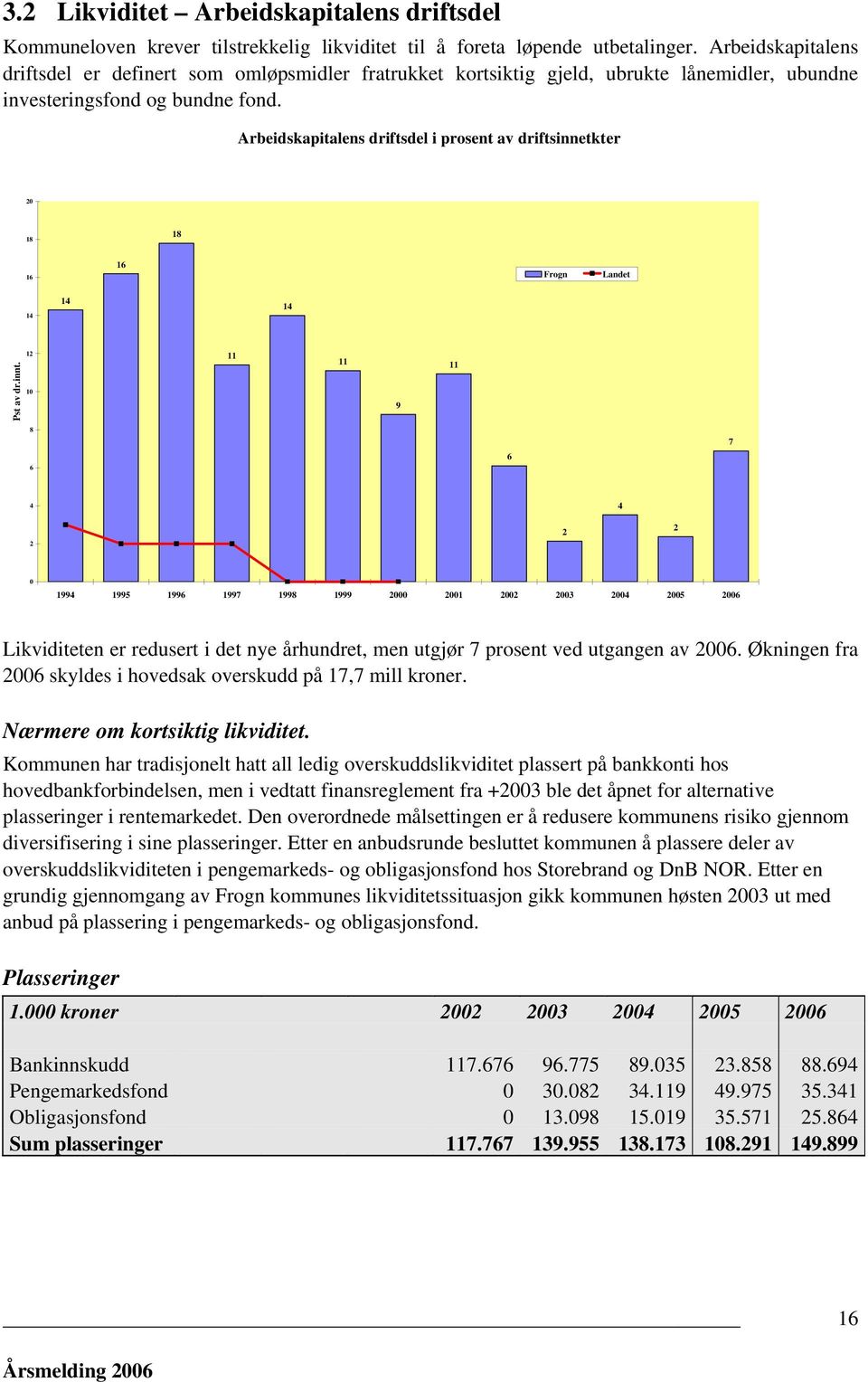 Arbeidskapitalens driftsdel i prosent av driftsinnetkter 20 18 18 16 16 Frogn Landet 14 14 14 Pst av dr.innt.