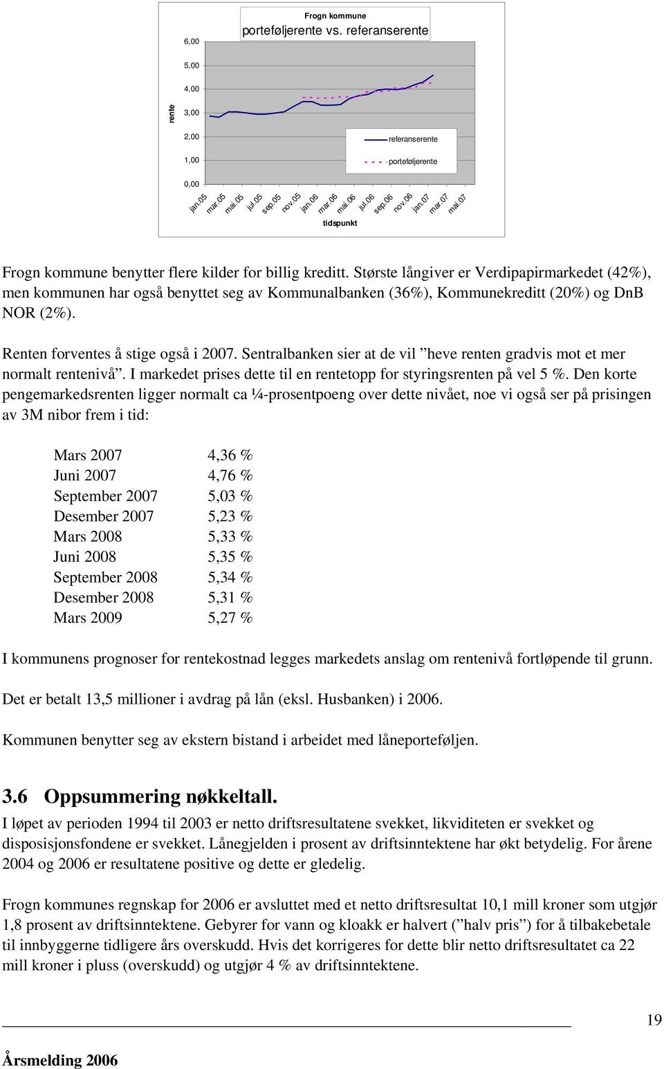 Største långiver er Verdipapirmarkedet (42%), men kommunen har også benyttet seg av Kommunalbanken (36%), Kommunekreditt (20%) og DnB NOR (2%). mar.07 mai.07 Renten forventes å stige også i 2007.