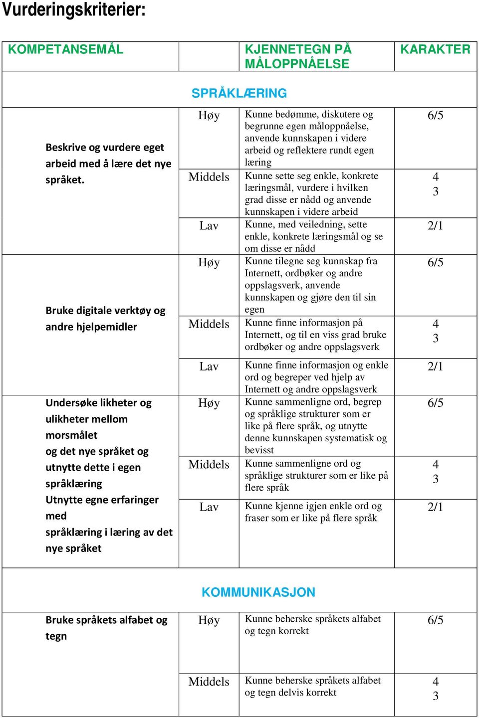 av det nye språket SPRÅKLÆRING KJENNETEGN PÅ MÅLOPPNÅELSE Kunne bedømme, diskutere og begrunne egen måloppnåelse, anvende kunnskapen i videre arbeid og reflektere rundt egen læring Kunne sette seg