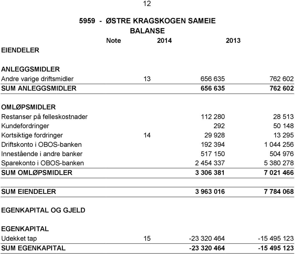 i OBOS-banken 192 394 1 044 256 Innestående i andre banker 517 150 504 976 Sparekonto i OBOS-banken 2 454 337 5 380 278 SUM OMLØPSMIDLER 3 306 381 7