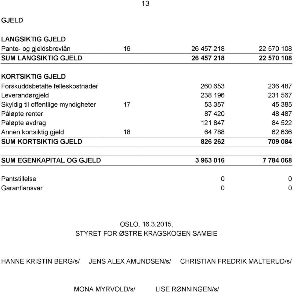 121 847 84 522 Annen kortsiktig gjeld 18 64 788 62 636 SUM KORTSIKTIG GJELD 826 262 709 084 SUM EGENKAPITAL OG GJELD 3 963 016 7 784 068 Pantstillelse 0 0