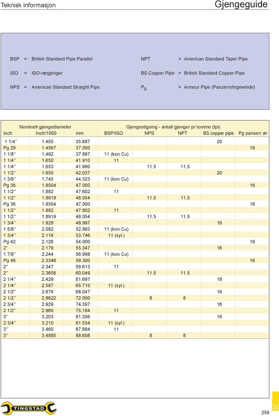 4567 37.000 16 1 1/8 1.492 37.897 11 (kon Cu) 1 1/4 1.650 41.910 11 1 1/4 1.653 41.990 11.5 11.5 1 1/2 1.655 42.037 1 3/8 1.745 44.323 11 (kon Cu) Pg 36 1.8504 47.000 16 1 1/2 1.882 47.802 11 1 1/2 1.