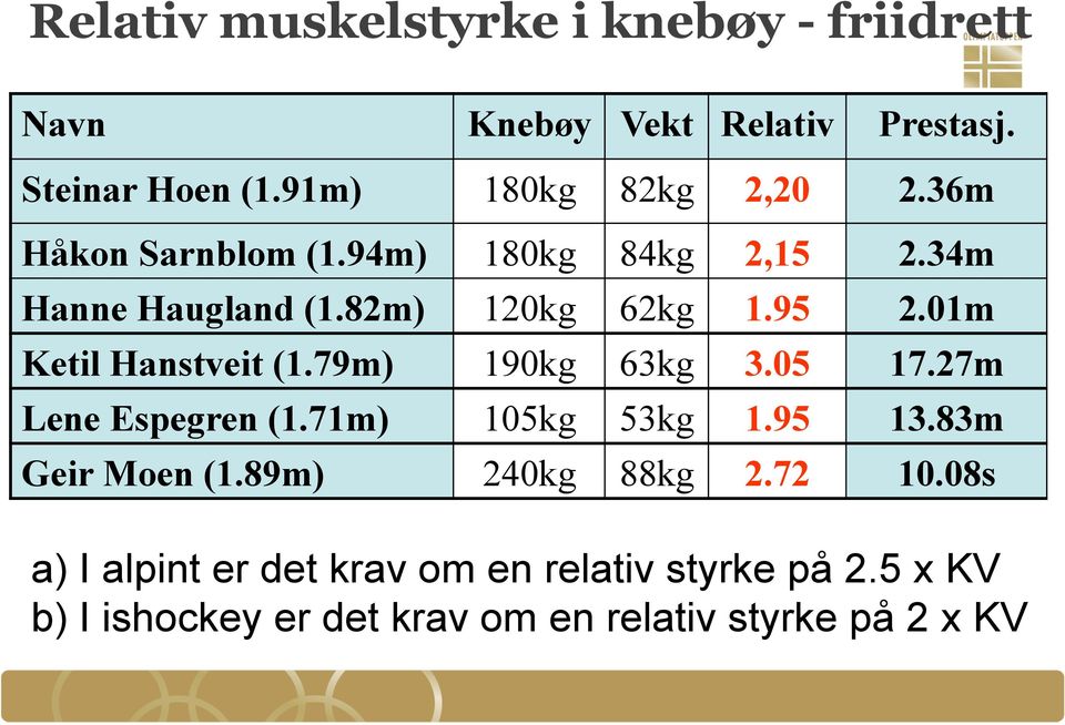 01m Ketil Hanstveit (1.79m) 190kg 63kg 3.05 17.27m Lene Espegren (1.71m) 105kg 53kg 1.95 13.83m Geir Moen (1.