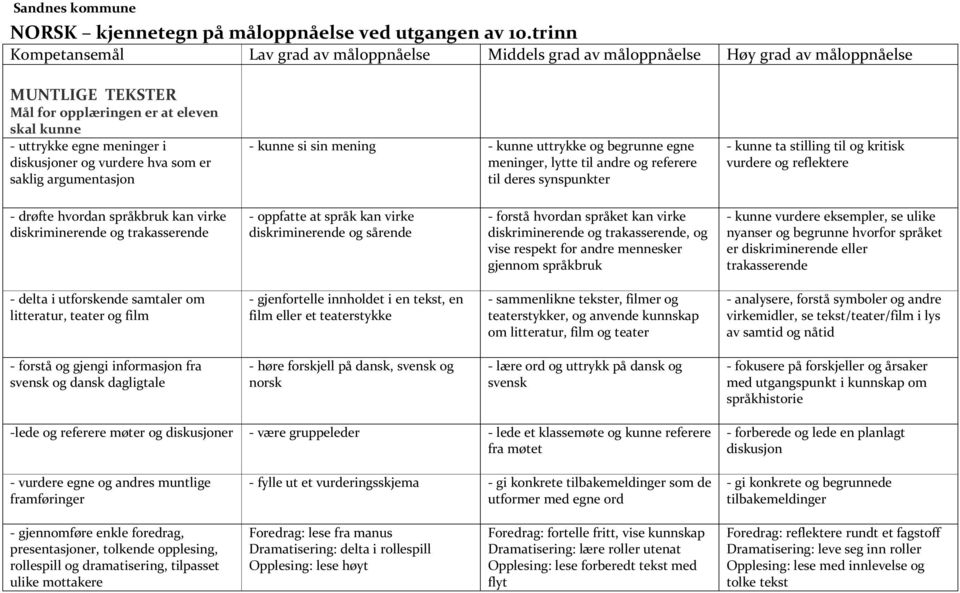 vurdere hva som er saklig argumentasjon - si sin mening - uttrykke og begrunne egne meninger, lytte til andre og referere til deres synspunkter - ta stilling til og kritisk vurdere og reflektere -