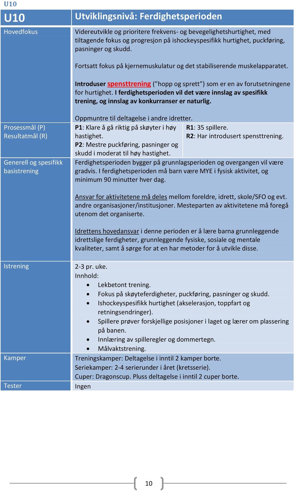 I ferdighetsperioden vil det være innslag av spesifikk trening, og innslag av konkurranser er naturlig.