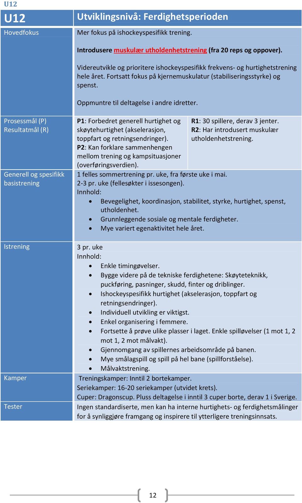 Prosessmål (P) Resultatmål (R) Generell og spesifikk basistrening Istrening Kamper Tester P1: Forbedret generell hurtighet og skøytehurtighet (akselerasjon, toppfart og retningsendringer).