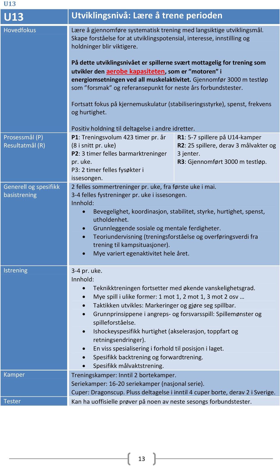 På dette utviklingsnivået er spillerne svært mottagelig for trening som utvikler den aerobe kapasiteten, som er motoren i energiomsetningen ved all muskelaktivitet.