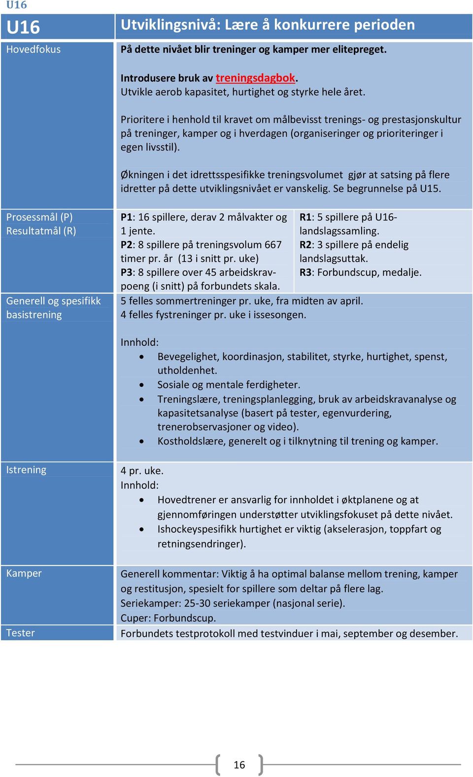 Prioritere i henhold til kravet om målbevisst trenings- og prestasjonskultur på treninger, kamper og i hverdagen (organiseringer og prioriteringer i egen livsstil).