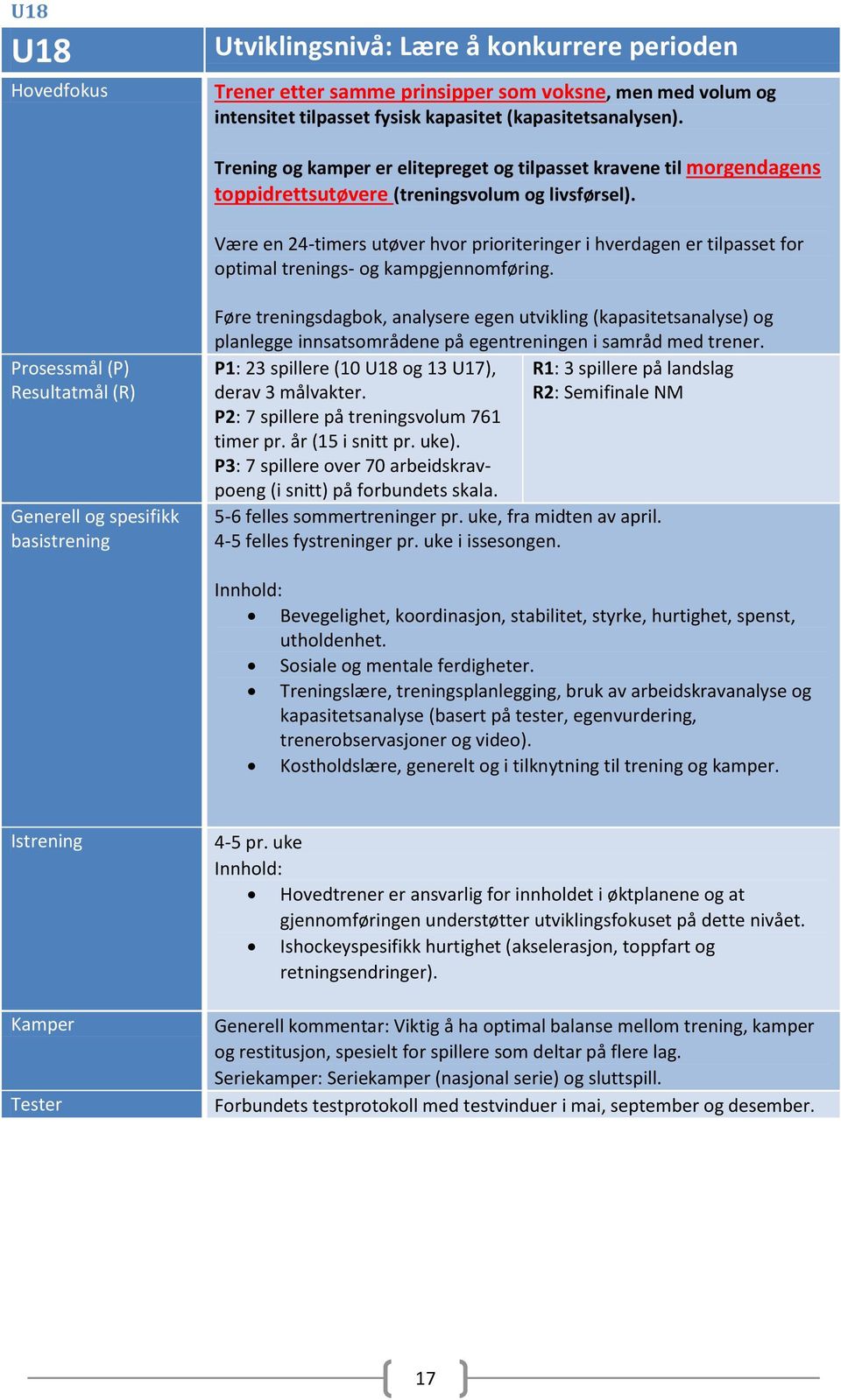 Være en 24-timers utøver hvor prioriteringer i hverdagen er tilpasset for optimal trenings- og kampgjennomføring.