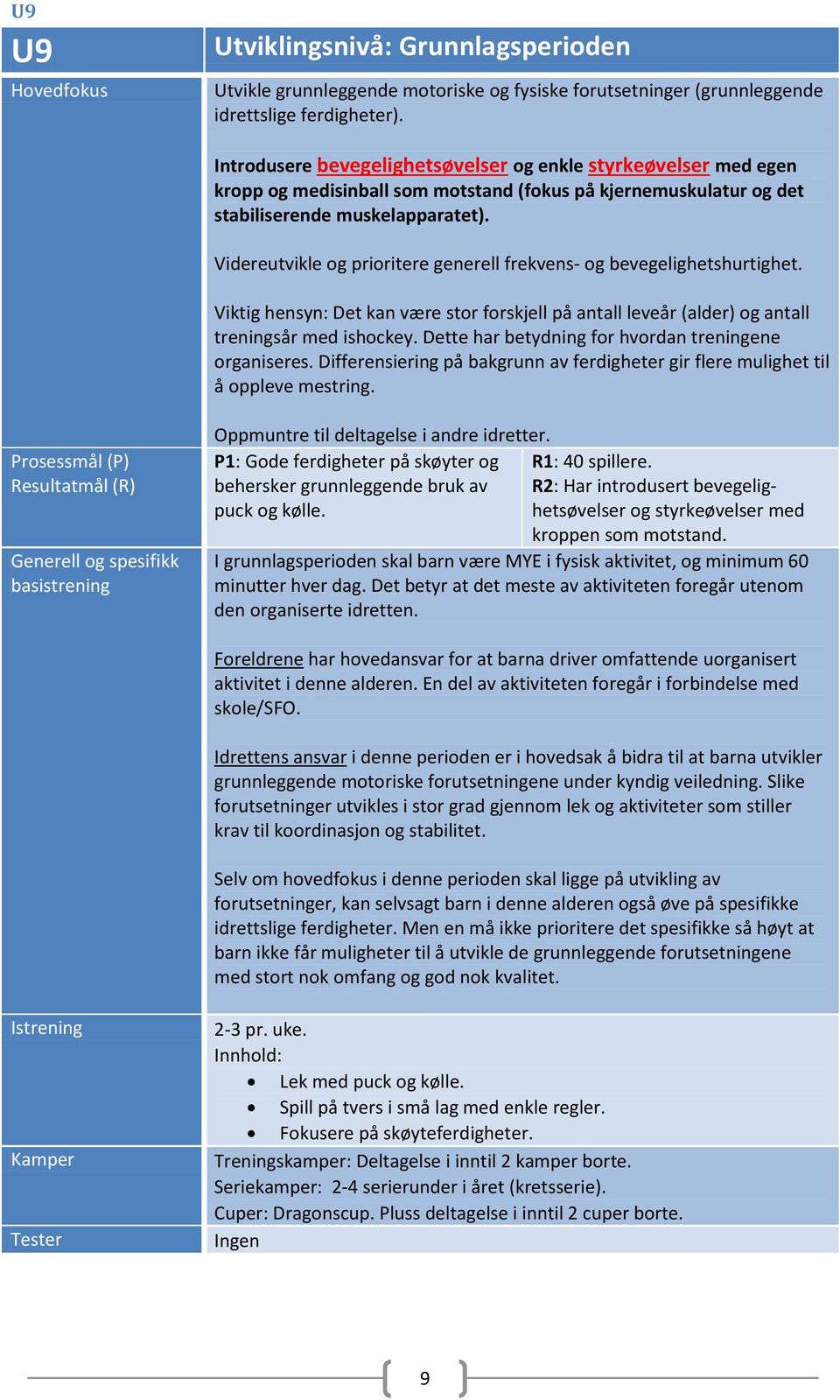 Videreutvikle og prioritere generell frekvens- og bevegelighetshurtighet. Viktig hensyn: Det kan være stor forskjell på antall leveår (alder) og antall treningsår med ishockey.