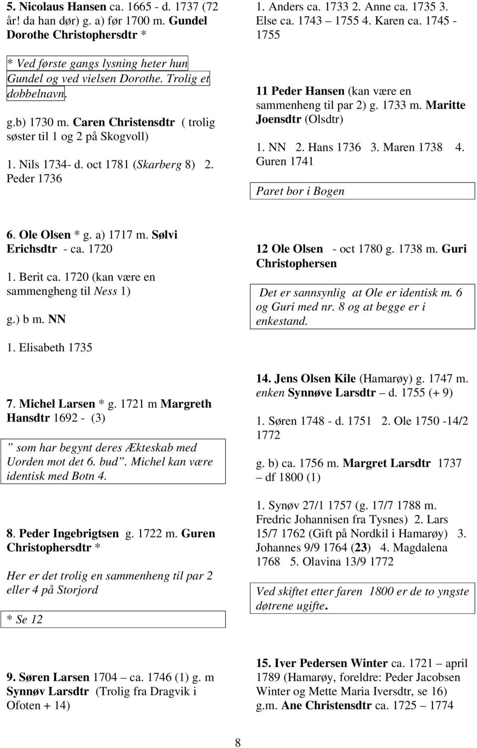 1745-1755 11 Peder Hansen (kan være en sammenheng til par 2) g. 1733 m. Maritte Joensdtr (Olsdtr) 1. NN 2. Hans 1736 3. Maren 1738 4. Guren 1741 Paret bor i Bogen 6. Ole Olsen * g. a) 1717 m.