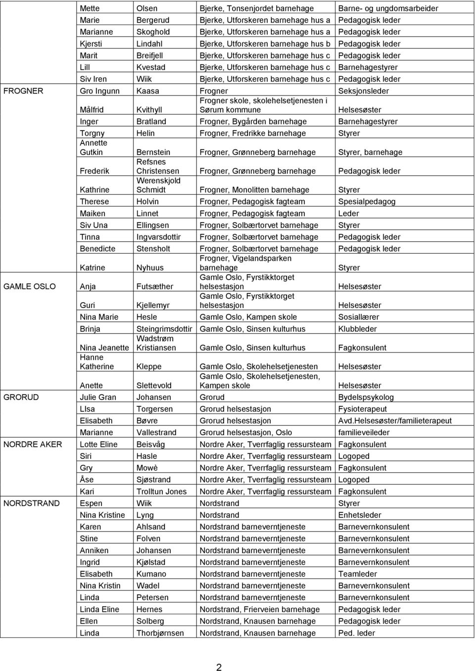 hus c Barnehagestyrer Siv Iren Wiik Bjerke, Utforskeren barnehage hus c Pedagogisk leder FROGNER Gro Ingunn Kaasa Frogner Seksjonsleder Frogner skole, skolehelsetjenesten i Målfrid Kvithyll Sørum