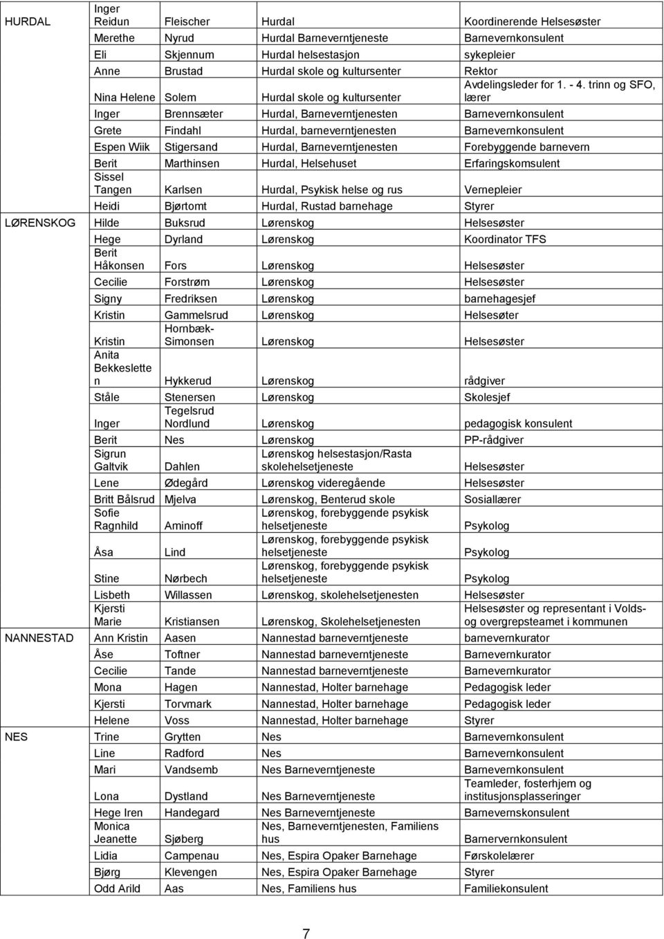 trinn og SFO, Nina Helene Solem Hurdal skole og kultursenter lærer Inger Brennsæter Hurdal, Barneverntjenesten Barnevernkonsulent Grete Findahl Hurdal, barneverntjenesten Barnevernkonsulent Espen