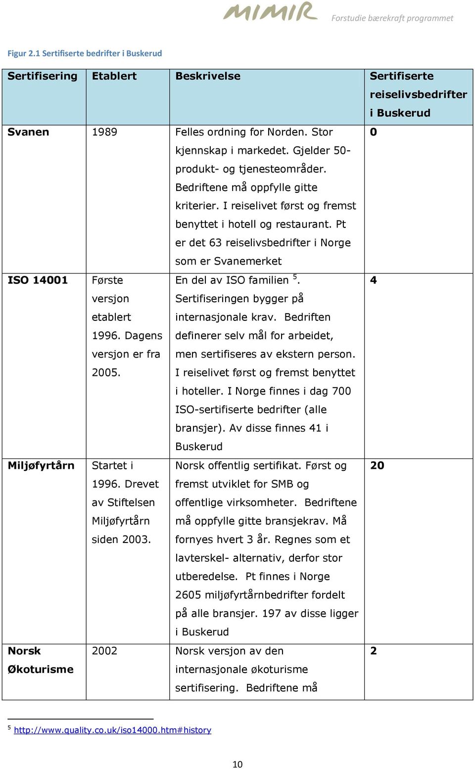 Pt er det 63 reiselivsbedrifter i Norge som er Svanemerket ISO 14001 Første En del av ISO familien 5. 4 versjon etablert 1996. Dagens versjon er fra 2005.