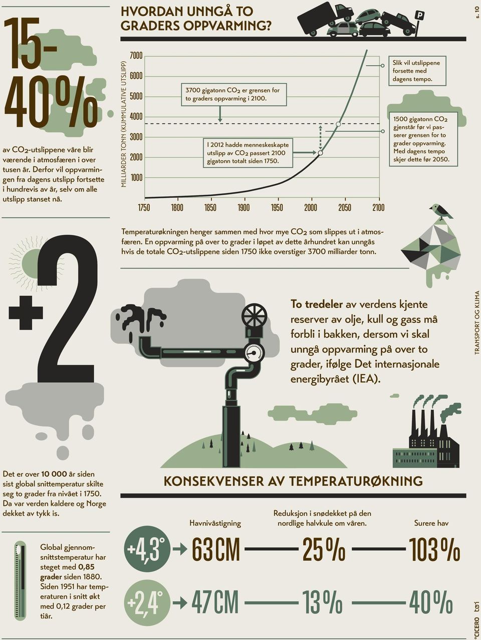 I 2012 hadde menneskeskapte utslipp av CO2 passert 2100 gigatonn totalt siden 1750.