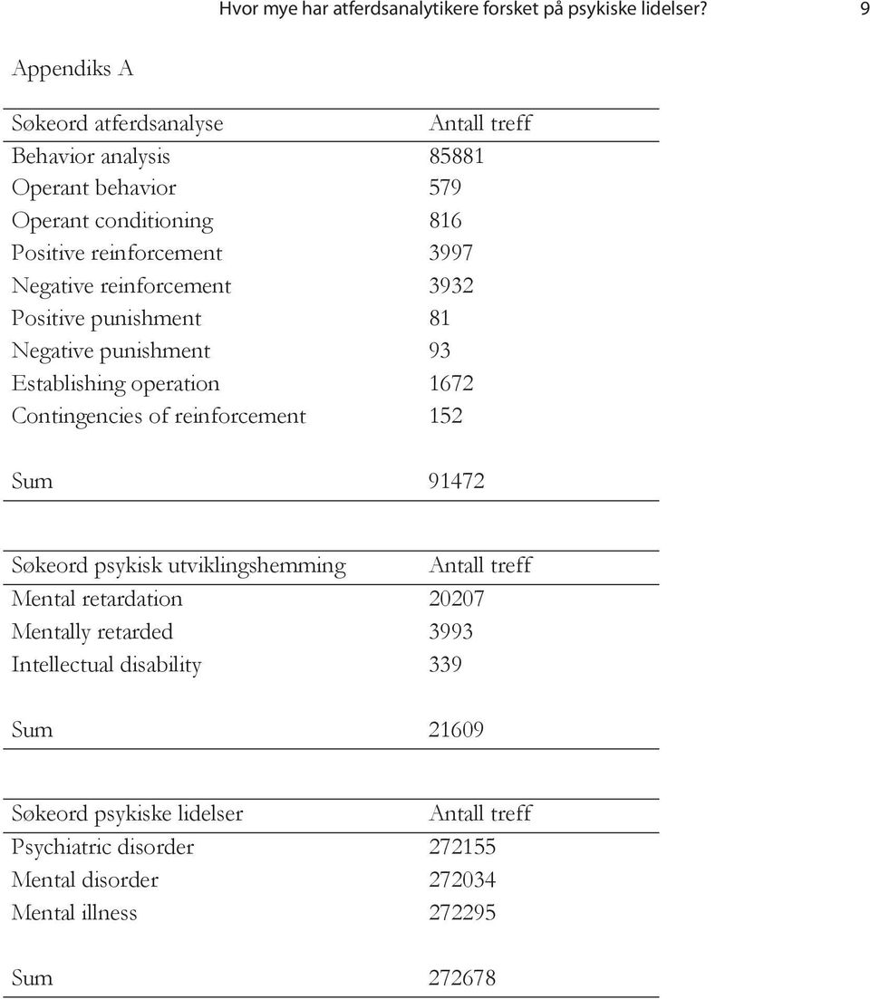 Negative reinforcement 3932 Positive punishment 81 Negative punishment 93 Establishing operation 1672 Contingencies of reinforcement 152 Sum 91472