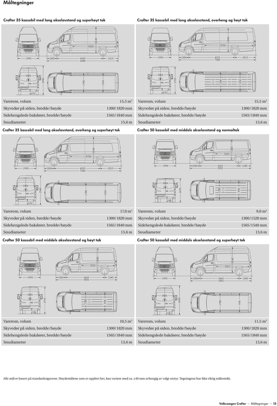 bredde/høyde 1565/1840 mm Sidehengslede bakdører, bredde/høyde 1565/1840 mm Snudiameter 15,6 m Snudiameter 15,6 m Crafter 35 kassebil med lang akselavstand, overheng og superhøyt tak Crafter 50