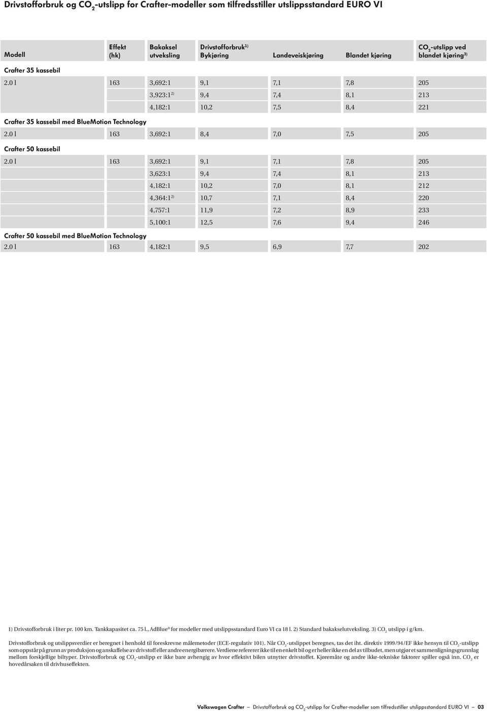 0 l 163 3,692:1 8,4 7,0 7,5 205 Crafter 50 kassebil 2.