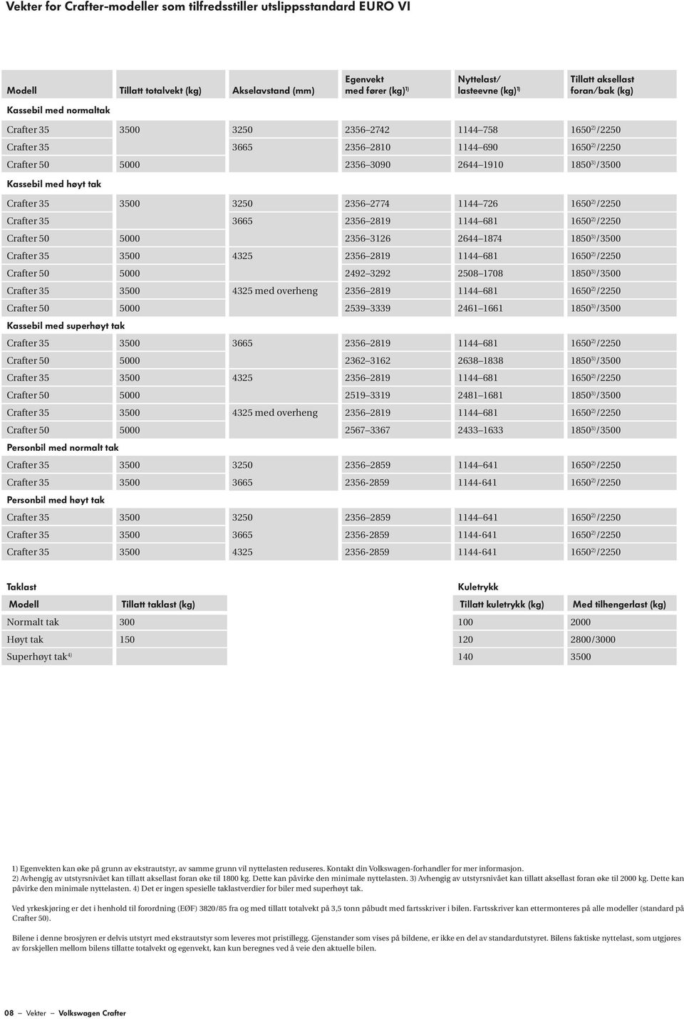 med høyt tak Crafter 35 3500 32502356 27741144 726 1650 2) /2250 Crafter 35 36652356 28191144 681 1650 2) /2250 Crafter 50 5000 2356 31262644 1874 1850 3) /3500 Crafter 35 3500 4325 2356 2819 1144