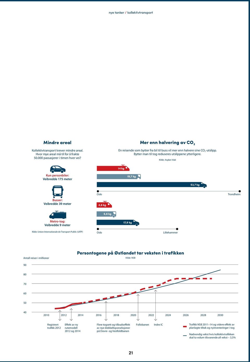 Kilde: Asplan Viak 14 kg Kun personbiler: Veibredde 175 meter 19,7 kg 53,7 kg Busser: Veibredde 39 meter Oslo 4,6 kg Trondheim 6,6 kg Metro-tog: Veibredde 9 meter 17,9 kg Kilde: Union Internationale