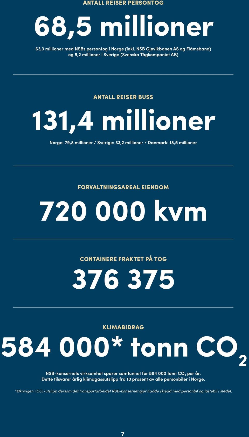 18,5 millioner forvaltningsareal eiendom Om NSB-konsernet Samfunnsbidraget Virksomhetsområdene Årsrapport 720 000 kvm containere fraktet på tog 376 375 klimabidrag 584 000* tonn CO 2