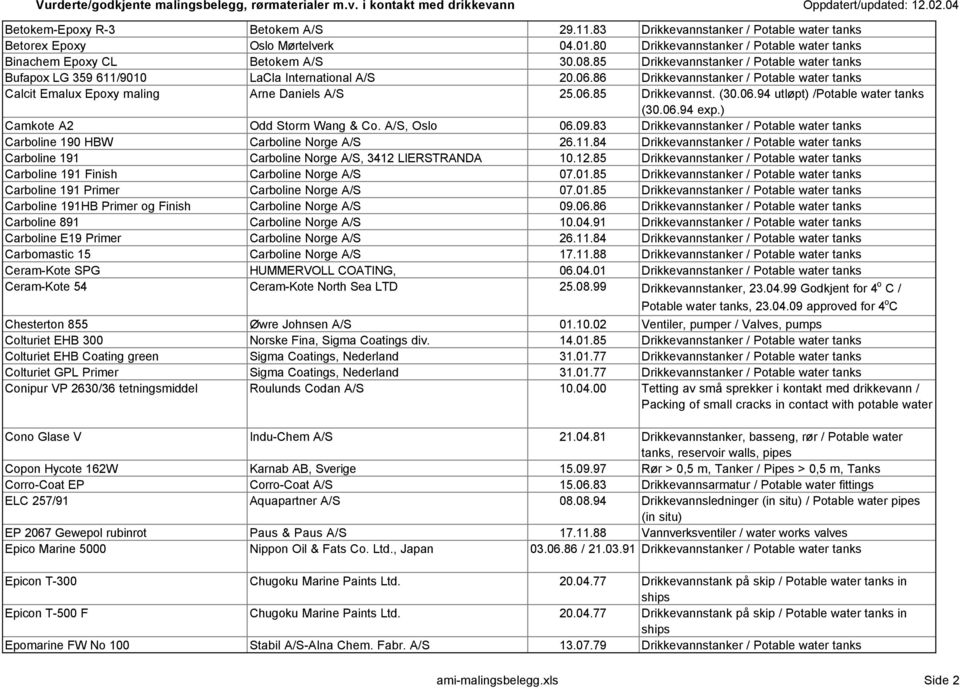 06.94 utløpt) /Potable water tanks (30.06.94 exp.) Camkote A2 Odd Storm Wang & Co. A/S, Oslo 06.09.83 Drikkevannstanker / Potable water tanks Carboline 190 HBW Carboline Norge A/S 26.11.