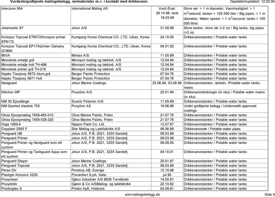98 Store tanker, store rør (>2 m) / Big tanks, big pipes (>2 m) Korepox Topcoat ET6572/Korepox primer Kumgang Korea Chemical CO, LTD. Ulsan, Korea 24.10.