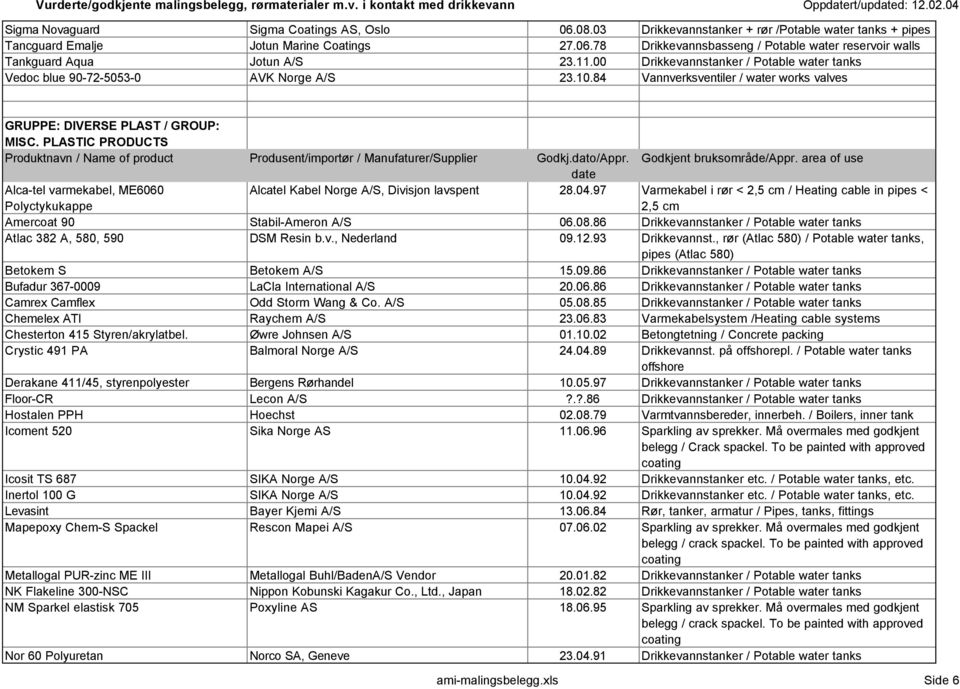 PLASTIC PRODUCTS Produktnavn / Name of product Produsent/importør / Manufaturer/Supplier Godkj.dato/Appr. Godkjent bruksområde/appr.