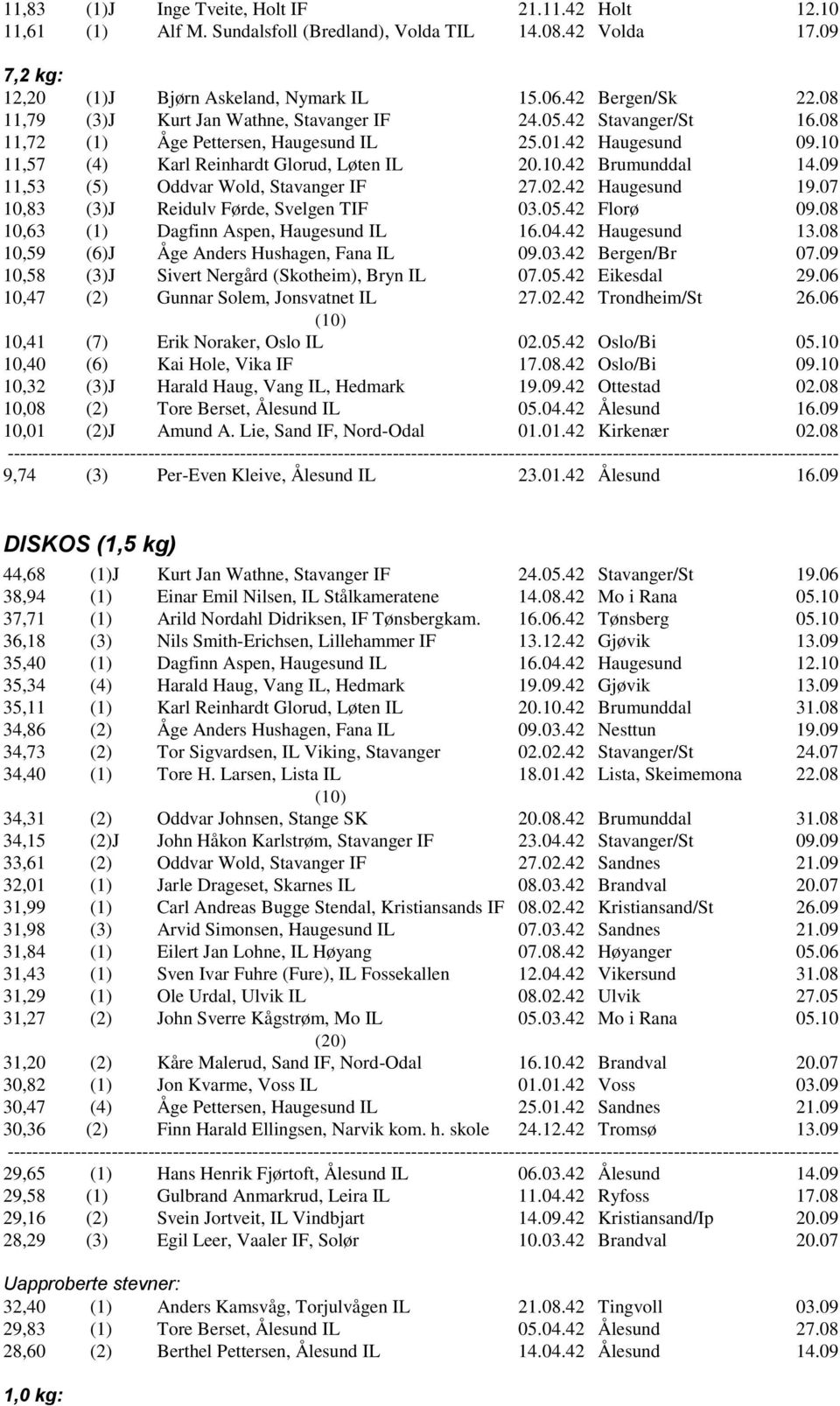 09 11,53 (5) Oddvar Wold, Stavanger IF 27.02.42 Haugesund 19.07 10,83 (3)J Reidulv F rde, Svelgen TIF 03.05.42 Flor 09.08 10,63 (1) Dagfinn Aspen, Haugesund IL 16.04.42 Haugesund 13.