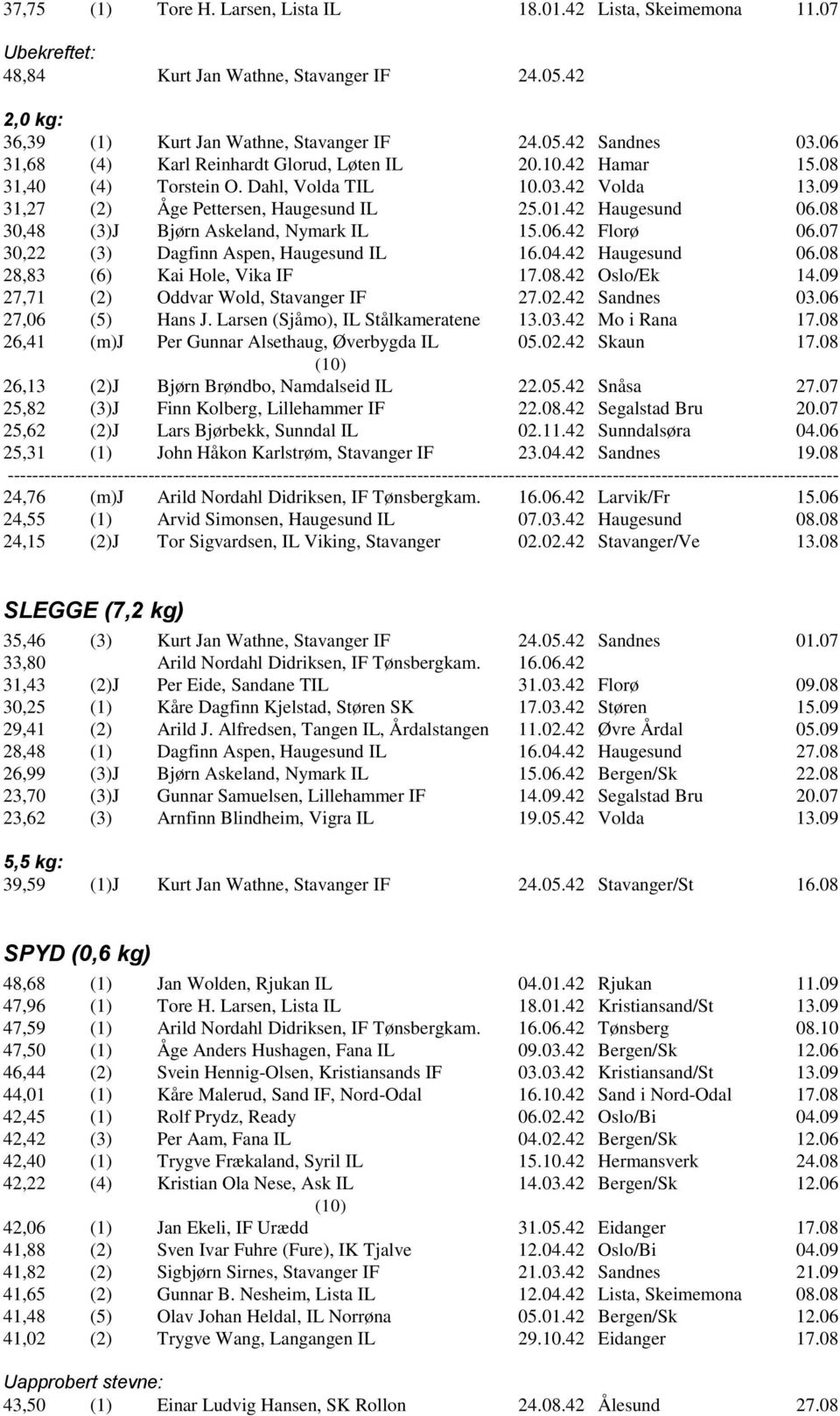 08 30,48 (3)J Bj rn Askeland, Nymark IL 15.06.42 Flor 06.07 30,22 (3) Dagfinn Aspen, Haugesund IL 16.04.42 Haugesund 06.08 28,83 (6) Kai Hole, Vika IF 17.08.42 Oslo/Ek 14.