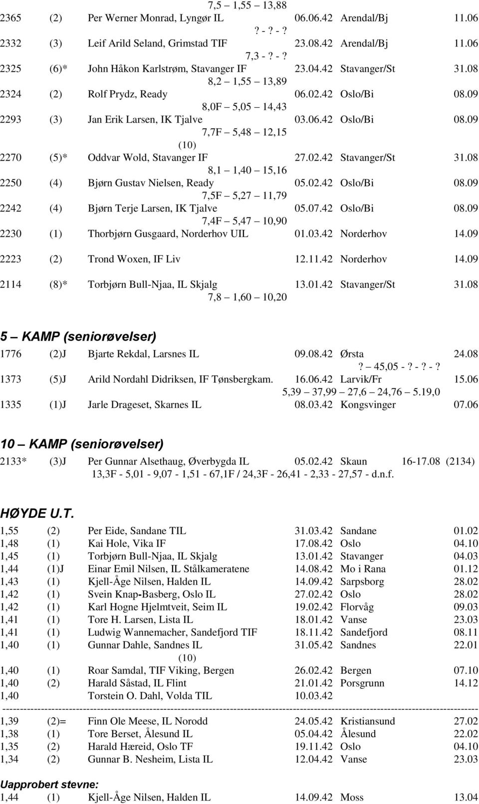 02.42 Stavanger/St 31.08 8,1 1,40 15,16 2250 (4) Bj rn Gustav Nielsen, Ready 05.02.42 Oslo/Bi 08.09 7,5F 5,27 11,79 2242 (4) Bj rn Terje Larsen, IK Tjalve 05.07.42 Oslo/Bi 08.09 7,4F 5,47 10,90 2230 (1) Thorbj rn Gusgaard, Norderhov UIL 01.