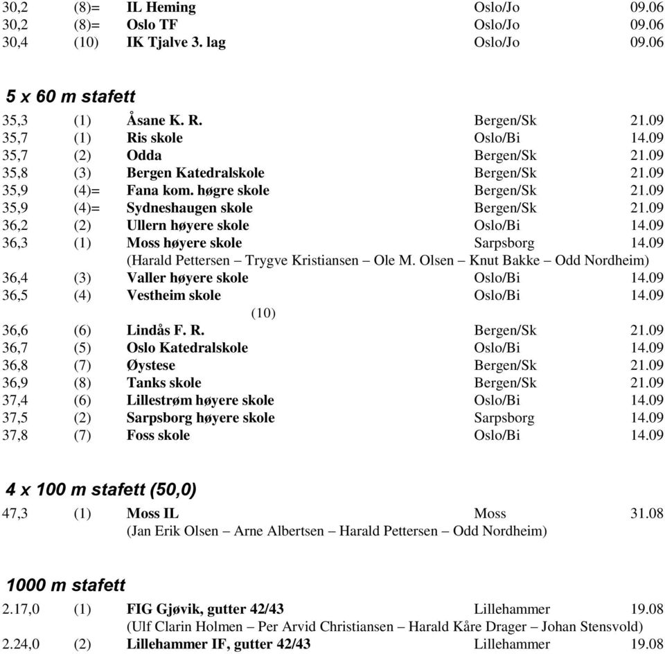 09 36,2 (2) Ullern h yere skole Oslo/Bi 14.09 36,3 (1) Moss h yere skole Sarpsborg 14.09 (Harald Pettersen Trygve Kristiansen Ole M.