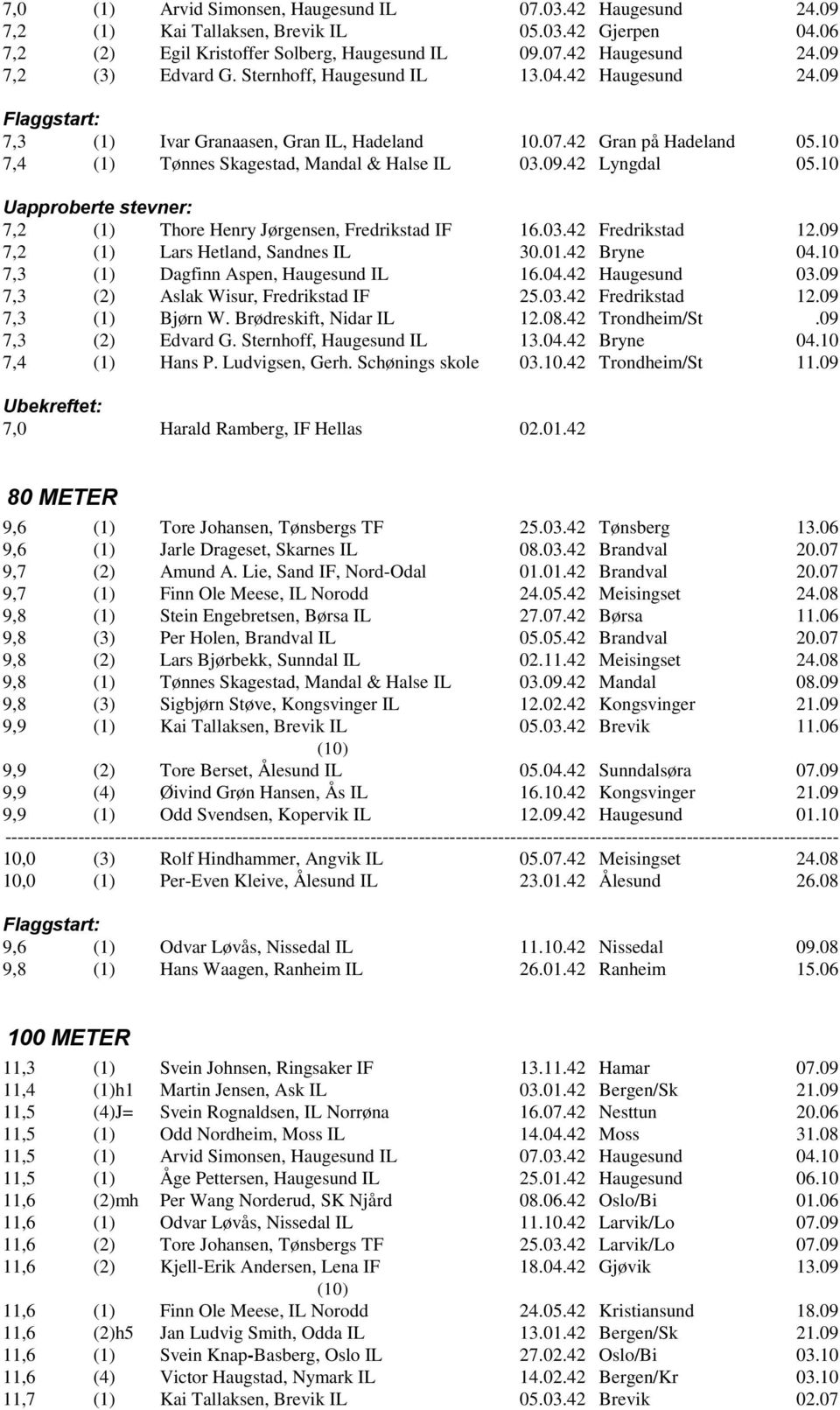 10 Uapproberte stevner: 7,2 (1) Thore Henry J rgensen, Fredrikstad IF 16.03.42 Fredrikstad 12.09 7,2 (1) Lars Hetland, Sandnes IL 30.01.42 Bryne 04.10 7,3 (1) Dagfinn Aspen, Haugesund IL 16.04.42 Haugesund 03.