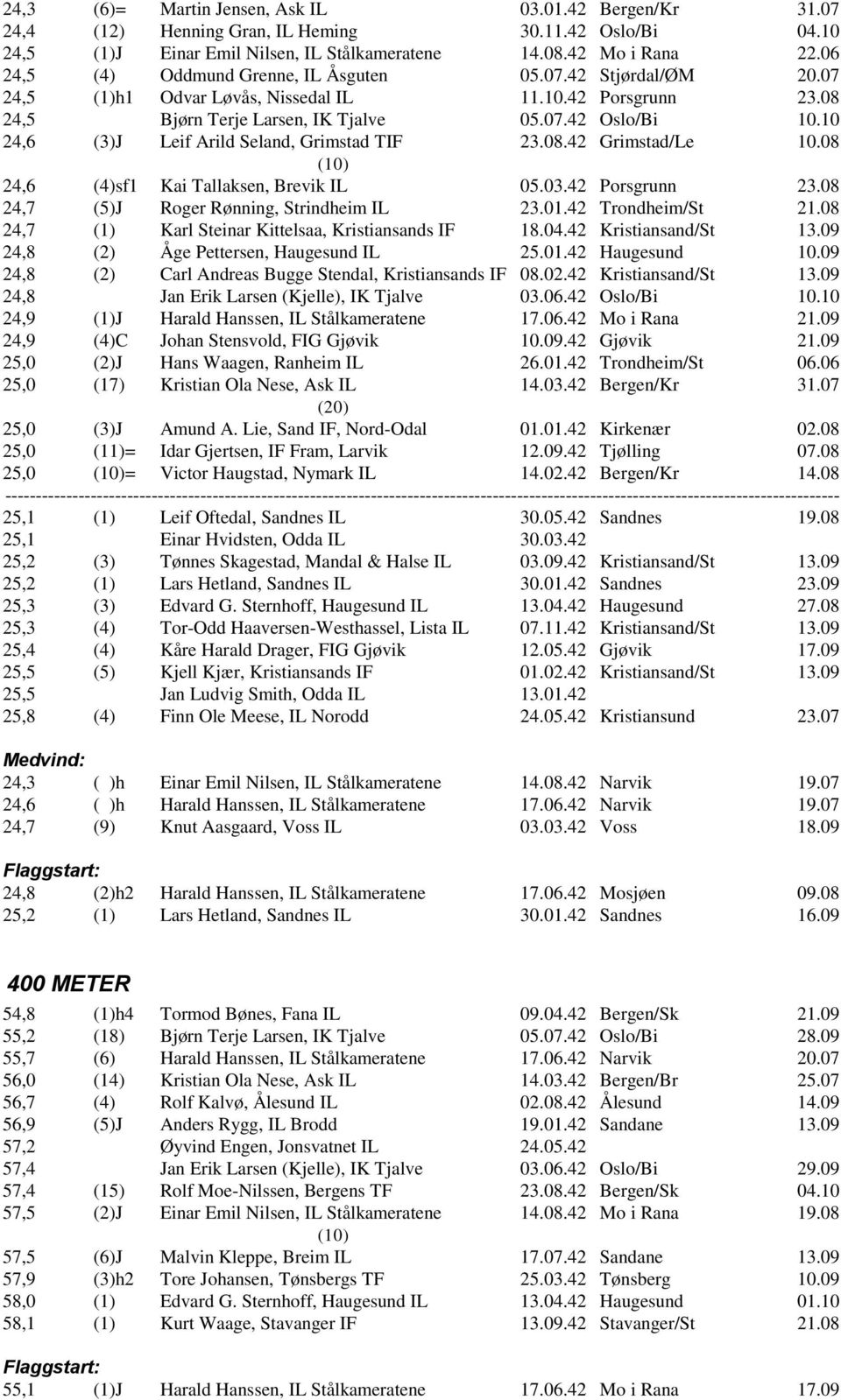 10 24,6 (3)J Leif Arild Seland, Grimstad TIF 23.08.42 Grimstad/Le 10.08 24,6 (4)sf1 Kai Tallaksen, Brevik IL 05.03.42 Porsgrunn 23.08 24,7 (5)J Roger R nning, Strindheim IL 23.01.42 Trondheim/St 21.