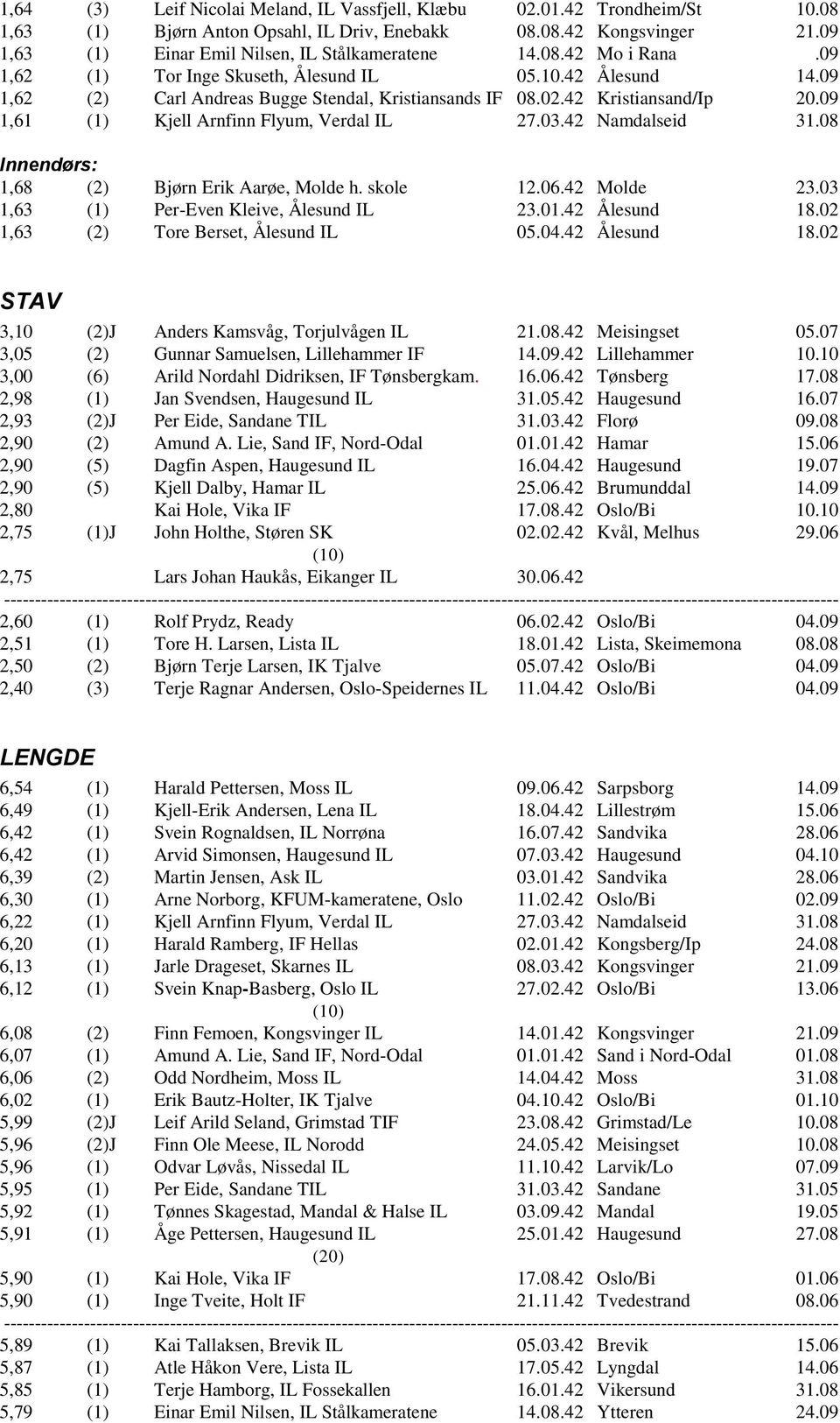 09 1,61 (1) Kjell Arnfinn Flyum, Verdal IL 27.03.42 Namdalseid 31.08 Innend rs: 1,68 (2) Bj rn Erik Aar e, Molde h. skole 12.06.42 Molde 23.03 1,63 (1) Per-Even Kleive, Ålesund IL 23.01.42 Ålesund 18.