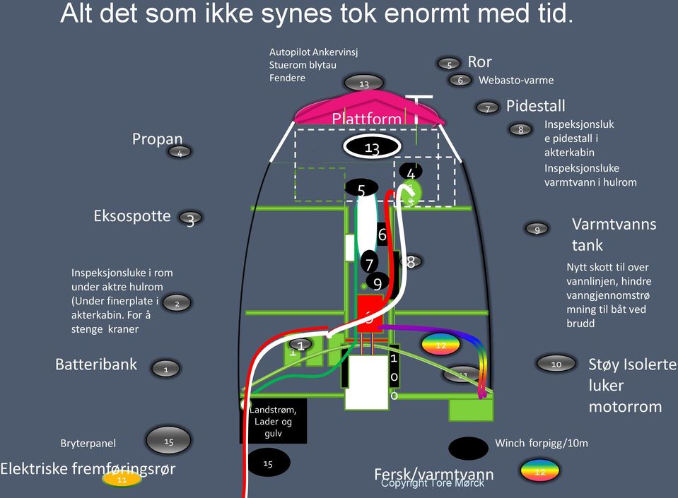 og gulv 15 Plattform 3 13 5 13 7 9 9 Motor 6 1 0 0 4 1 3 8 12 5 6 11 Ror 14 Fersk/varmtvann Webasto-varme 7 Pidestall 8 9 12 Inspeksjonsluk e pidestall i