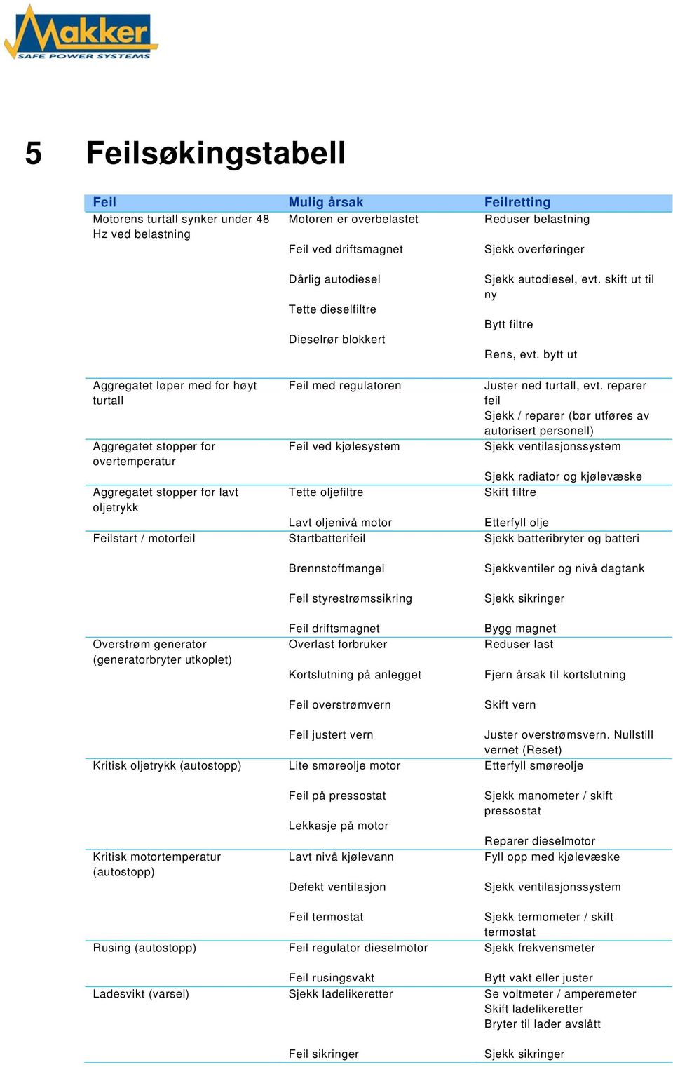 (autostopp) Kritisk motortemperatur (autostopp) Rusing (autostopp) Ladesvikt (varsel) Dårlig autodiesel Tette dieselfiltre Dieselrør blokkert Feil med regulatoren Feil ved kjølesystem Tette