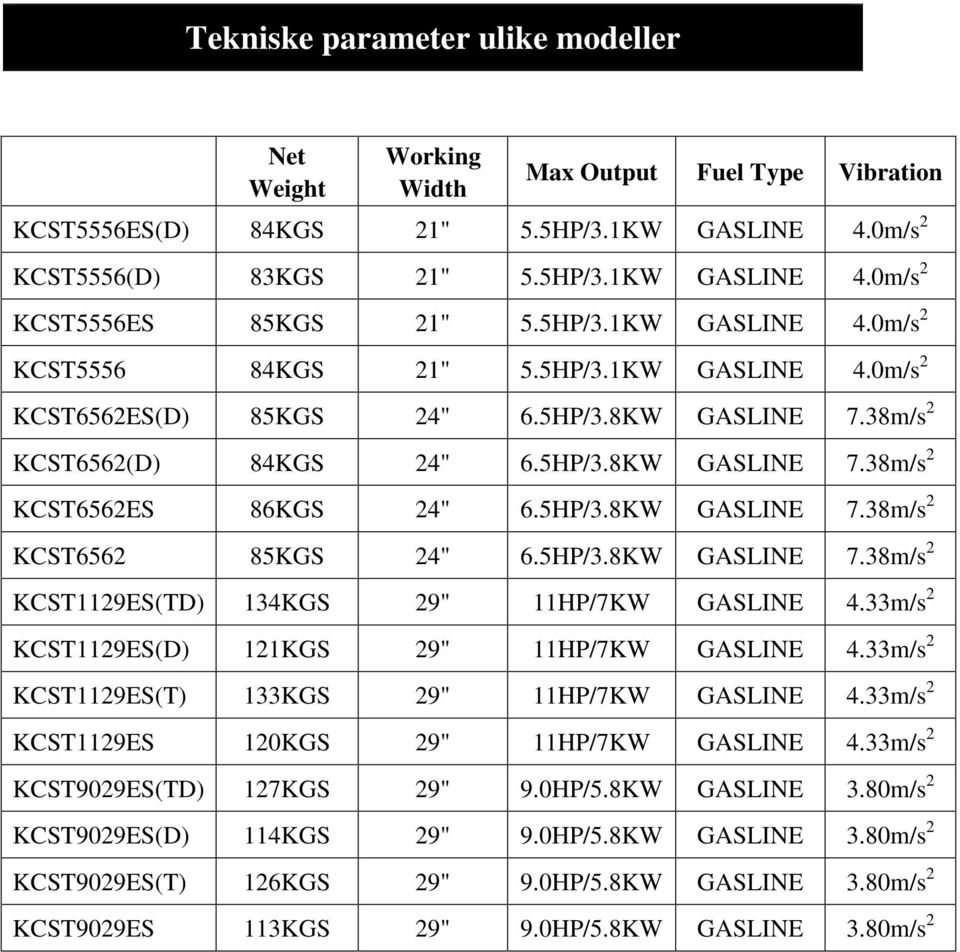 5HP/3.8KW GASLINE 7.38m/s 2 KCST6562 85KGS 24" 6.5HP/3.8KW GASLINE 7.38m/s 2 KCST1129ES(TD) 134KGS 29" 11HP/7KW GASLINE 4.33m/s 2 KCST1129ES(D) 121KGS 29" 11HP/7KW GASLINE 4.