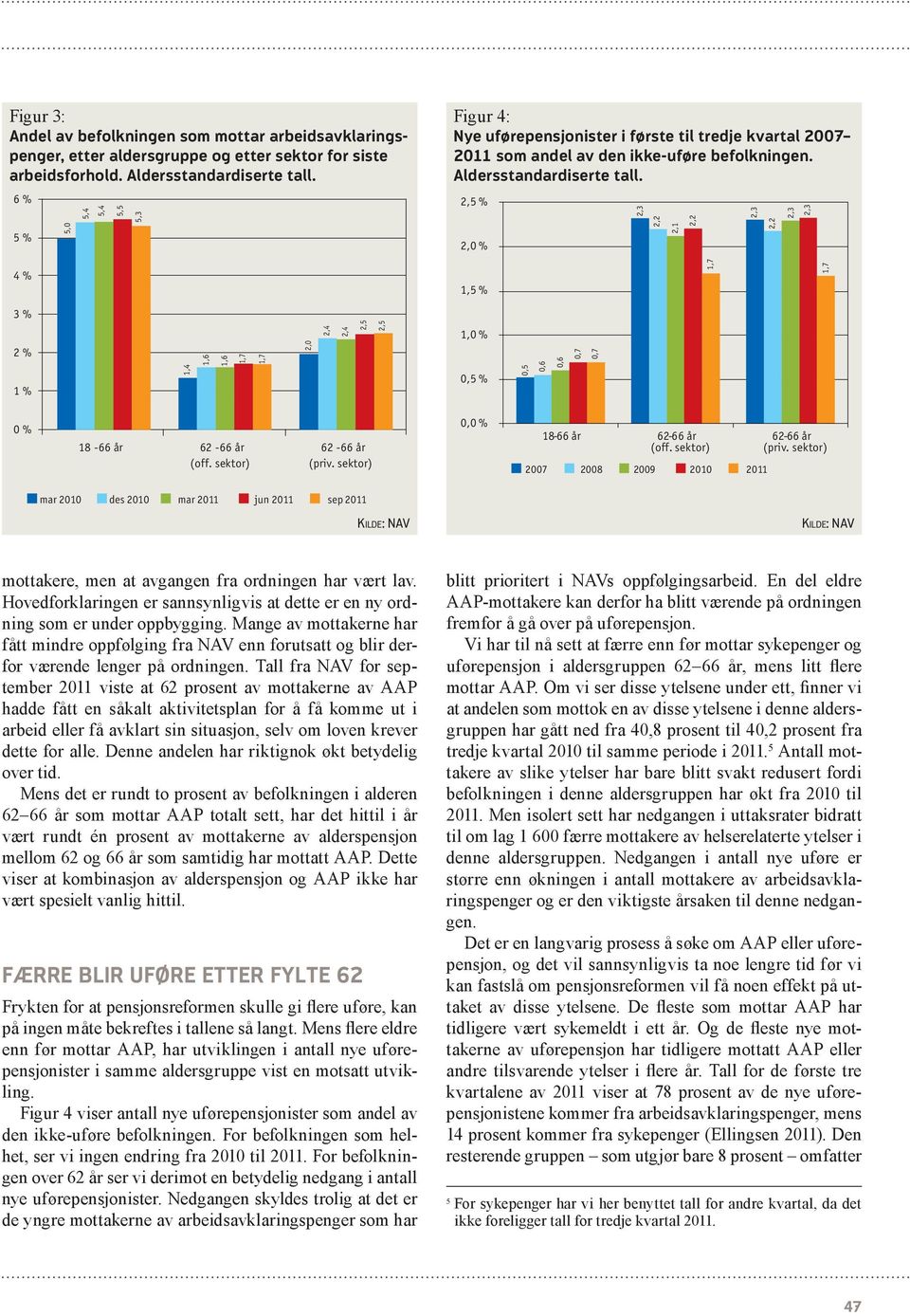 2,5 % 2,0 % 2,2 2,1 2,2 2,2 4 % 1,5 % 3 % 2 % 1 % 1,4 1,6 1,6 2,0 2,5 2,5 1,0 % 0,5 % 0,5 0,6 0,6 0,7 0,7 0 % 18-66 år 62-66 år 62-66 år 0,0 % 18-66 år 62-66 år 2007 2008 2009 2010 2011 62-66 år mar
