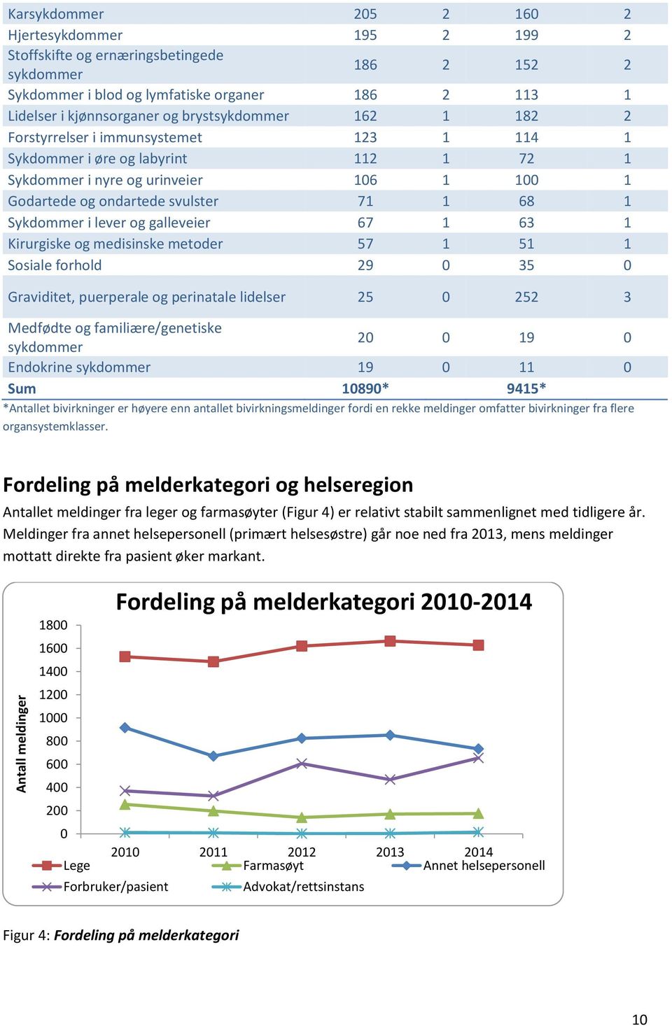 71 1 68 1 Sykdommer i lever og galleveier 67 1 63 1 Kirurgiske og medisinske metoder 57 1 51 1 Sosiale forhold 29 0 35 0 Graviditet, puerperale og perinatale lidelser 25 0 252 3 Medfødte og