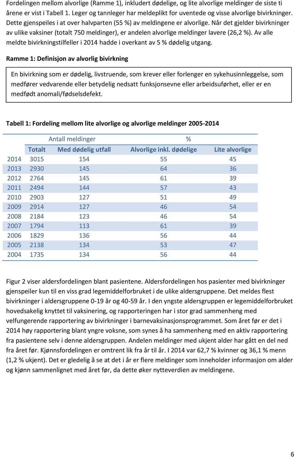 Når det gjelder bivirkninger av ulike vaksiner (totalt 750 meldinger), er andelen alvorlige meldinger lavere (26,2 %).