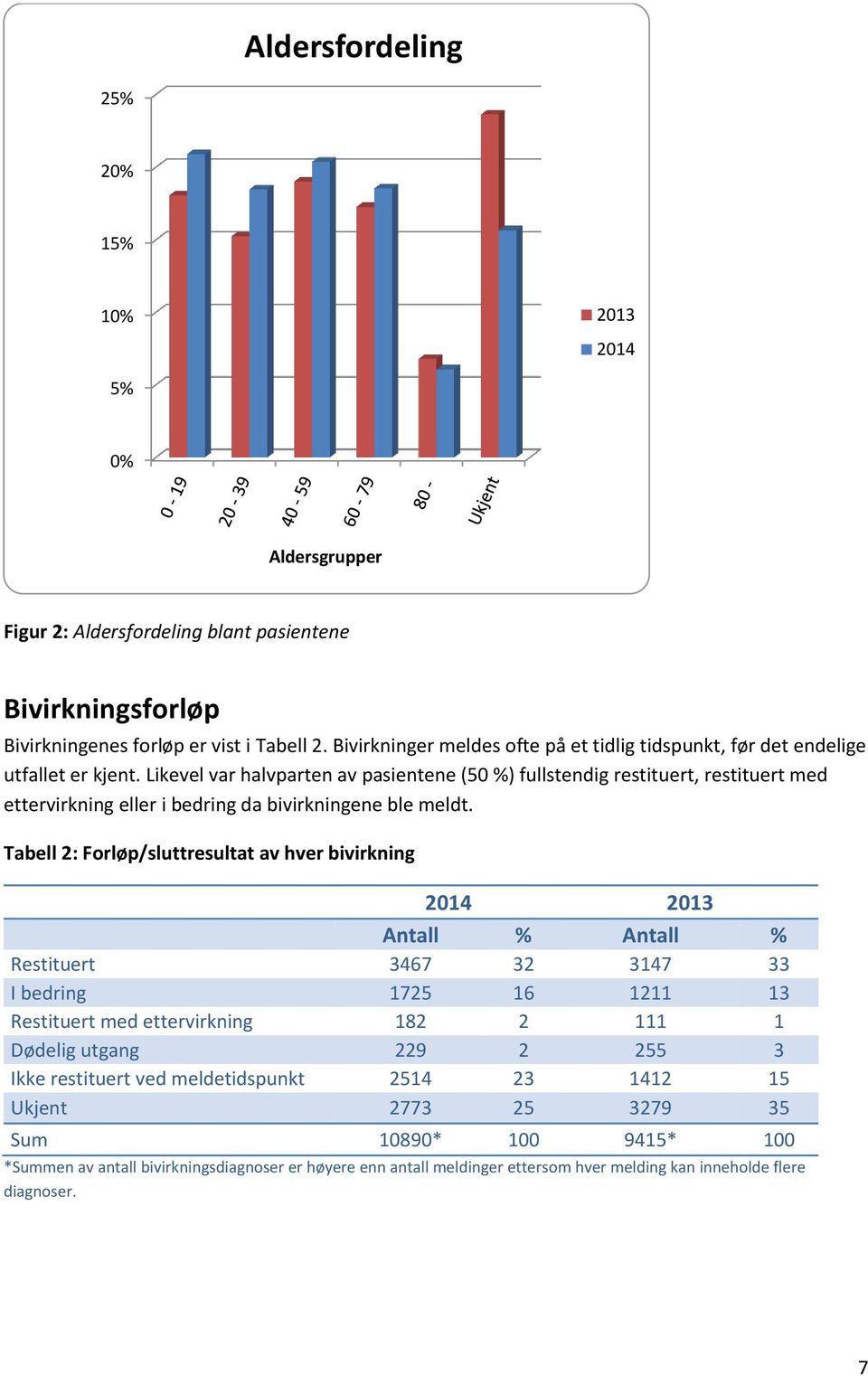 Likevel var halvparten av pasientene (50 %) fullstendig restituert, restituert med ettervirkning eller i bedring da bivirkningene ble meldt.