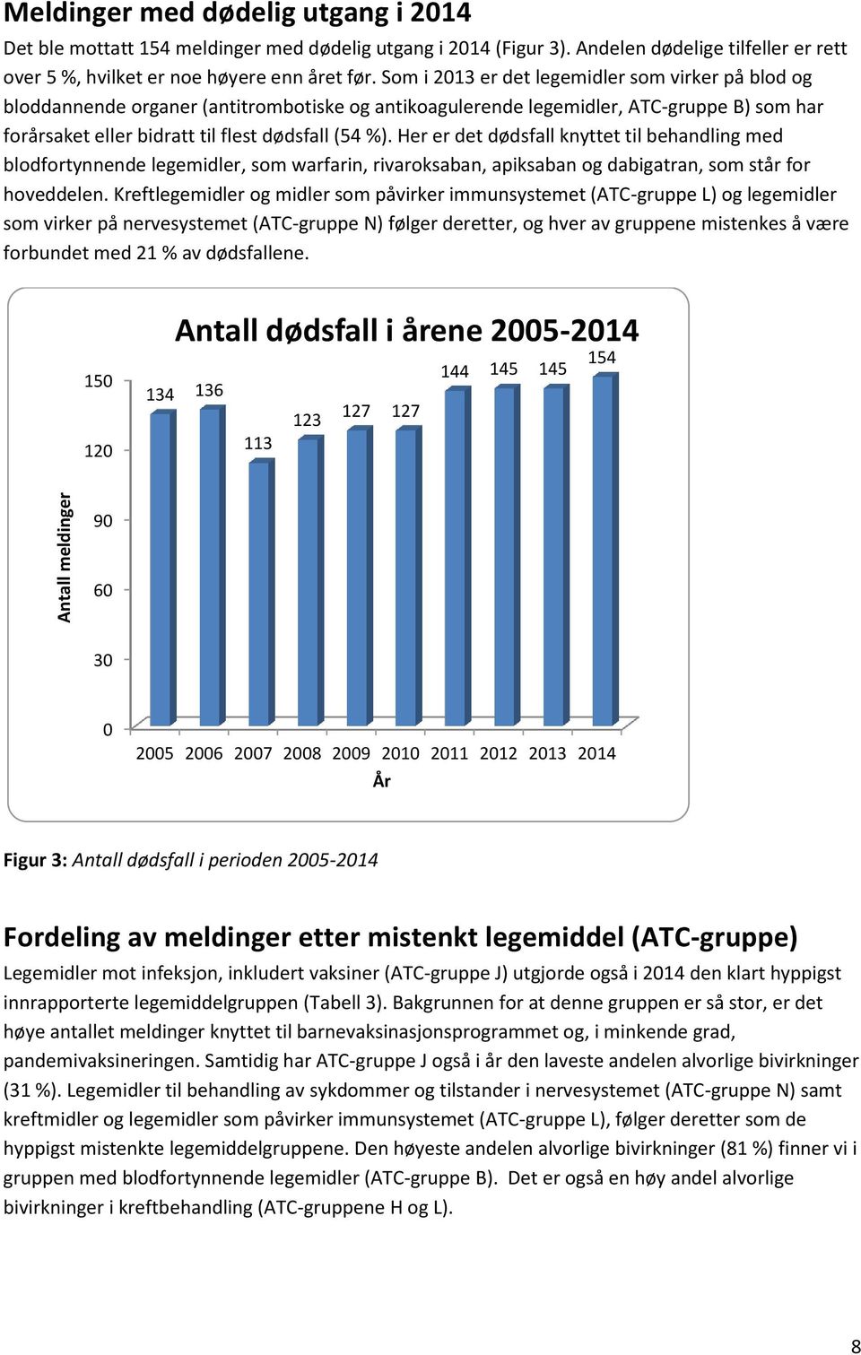 Her er det dødsfall knyttet til behandling med blodfortynnende legemidler, som warfarin, rivaroksaban, apiksaban og dabigatran, som står for hoveddelen.