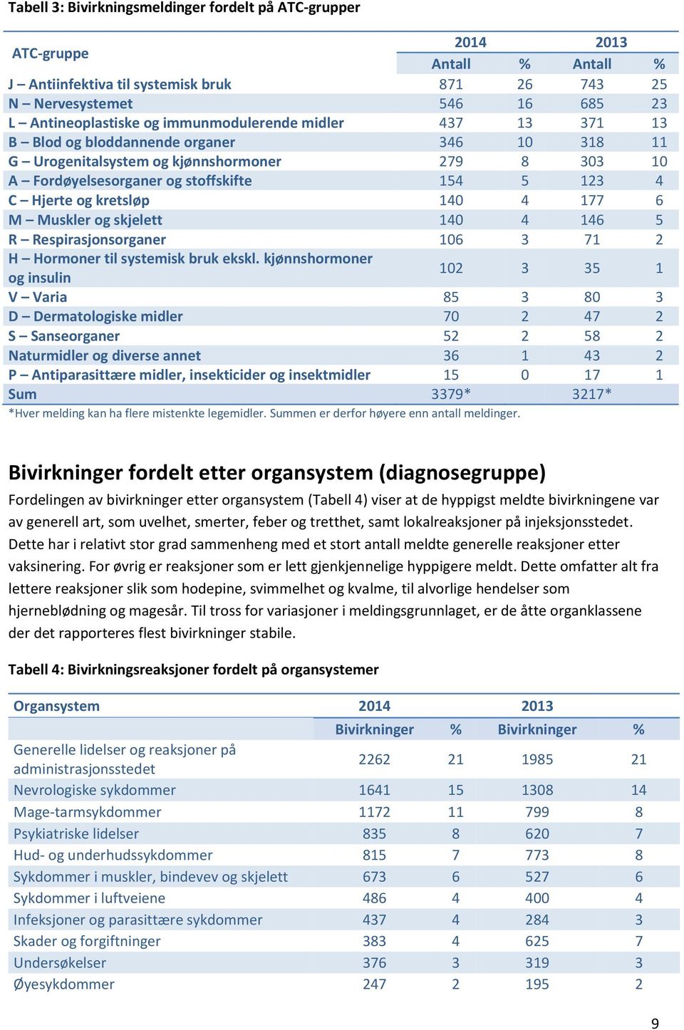 kretsløp 140 4 177 6 M Muskler og skjelett 140 4 146 5 R Respirasjonsorganer 106 3 71 2 H Hormoner til systemisk bruk ekskl.