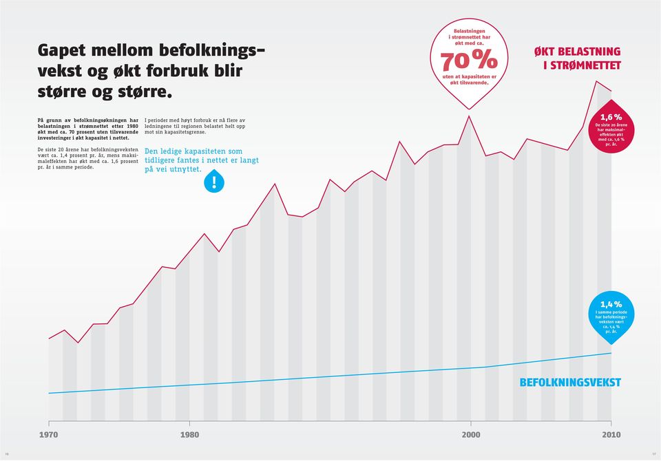 De siste 20 årene har befolkningsveksten vært ca. 1,4 prosent pr. år, mens maksimaleffekten har økt med ca. 1,6 prosent pr. år i samme periode.