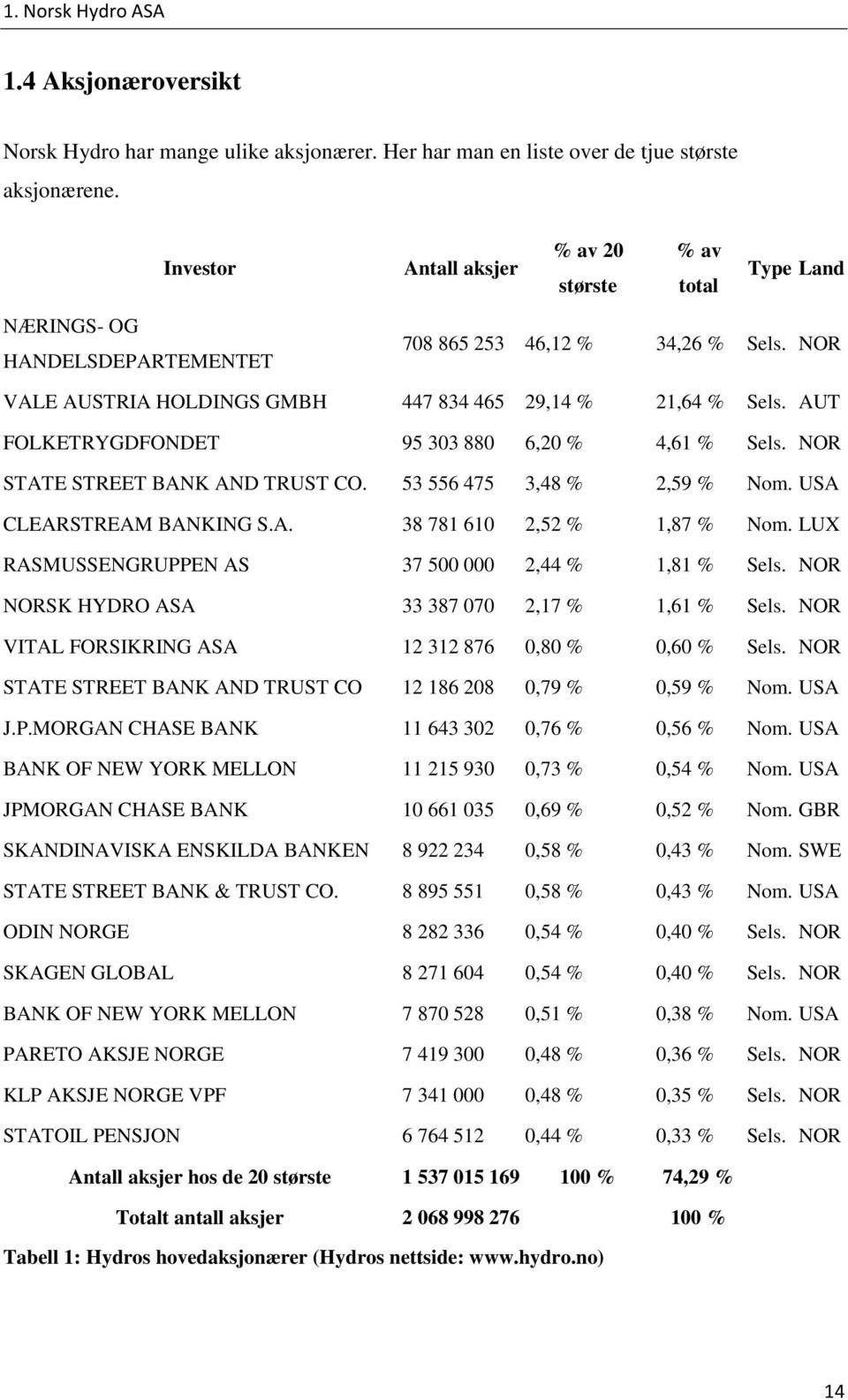 AUT FOLKETRYGDFONDET 95 303 880 6,20 % 4,61 % Sels. NOR STATE STREET BANK AND TRUST CO. 53 556 475 3,48 % 2,59 % Nom. USA CLEARSTREAM BANKING S.A. 38 781 610 2,52 % 1,87 % Nom.