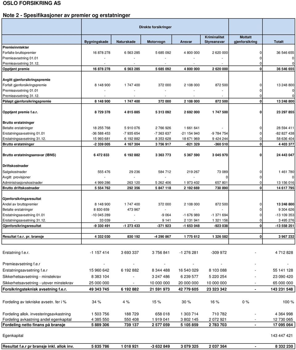 - - - - - 0 0 Opptjent premie 16 878 278 6 563 285 5 685 092 4 800 000 2 620 000 0 36 546 655 Totalt Avgitt gjenforsikringspremie Forfalt gjenforsikringspremie 8 148 900 1 747 400 372 000 2 108 000