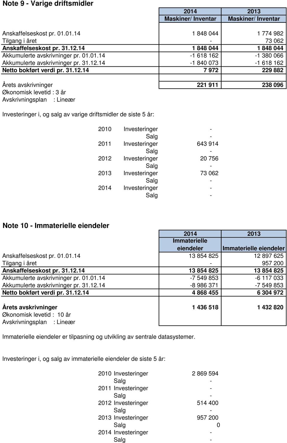 14-1 840 073-1 618 162 Netto bokført verdi pr. 31.12.