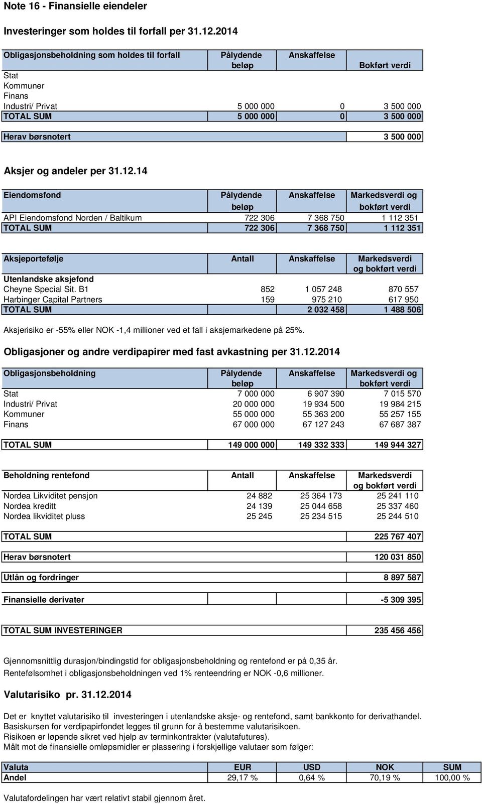 børsnotert 3 500 000 Aksjer og andeler per 31.12.